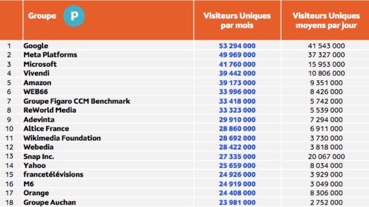 Audience Internet Global en France en mars : 27 millions d’internautes pour les sites et apps de transport terrestre, selon Médiamétrie